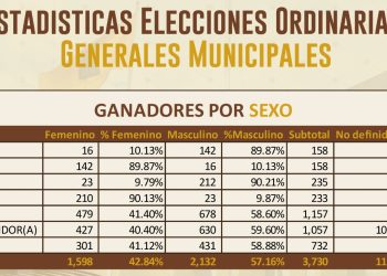 JCE informa representación de la mujer en elecciones municipales alcanzó el 42.84 %