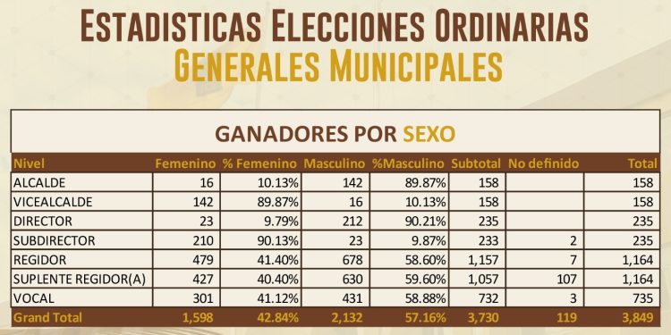 JCE informa representación de la mujer en elecciones municipales alcanzó el 42.84 %