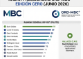 ORD-MBC® presenta el primer mapa científico de reputación e influencia política en RD