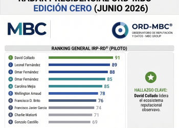ORD-MBC® presenta el primer mapa científico de reputación e influencia política en RD