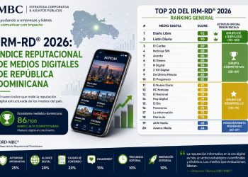 República Dominicana consolida un ecosistema digital de medios altamente competitivo